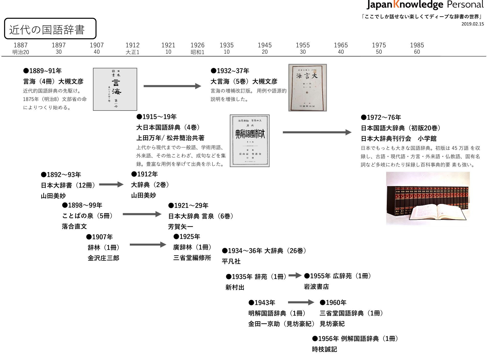 近代の国語辞書の流れ