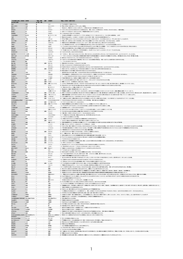 『塵袋』の用例がある項目で、見出し語形に濁音があるもの一覧