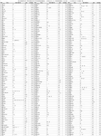 『国研語彙調査頻度順（雑誌２００万字）簡略版